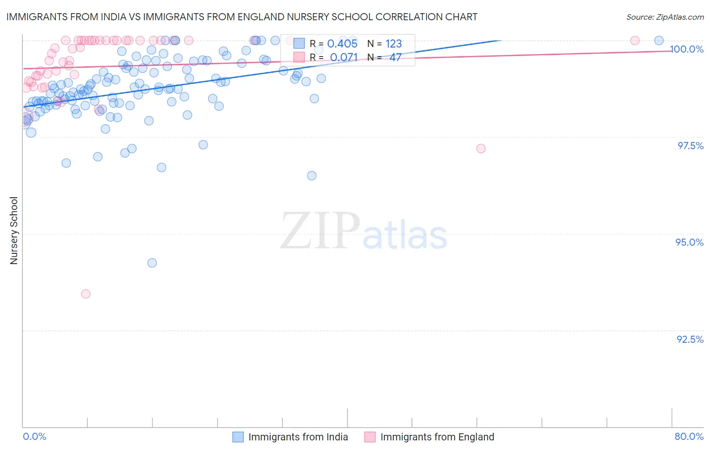Immigrants from India vs Immigrants from England Nursery School