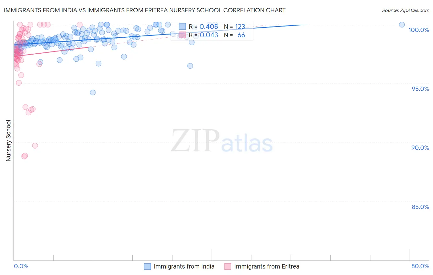 Immigrants from India vs Immigrants from Eritrea Nursery School