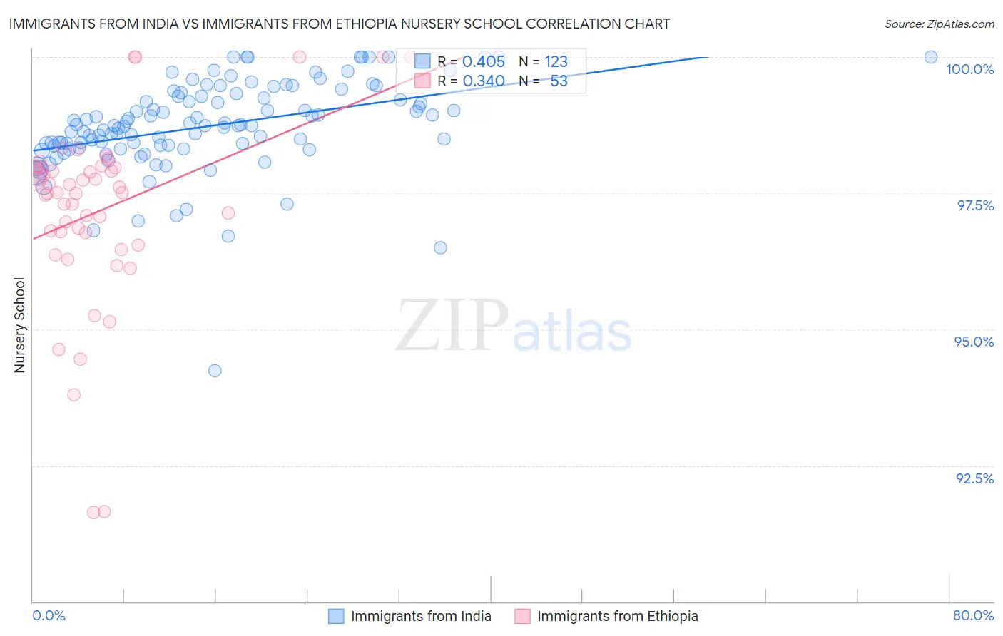 Immigrants from India vs Immigrants from Ethiopia Nursery School