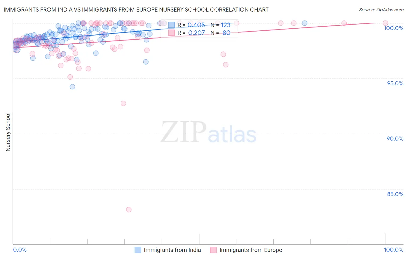 Immigrants from India vs Immigrants from Europe Nursery School