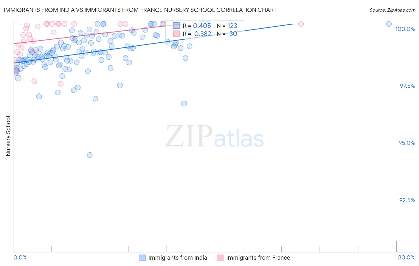 Immigrants from India vs Immigrants from France Nursery School