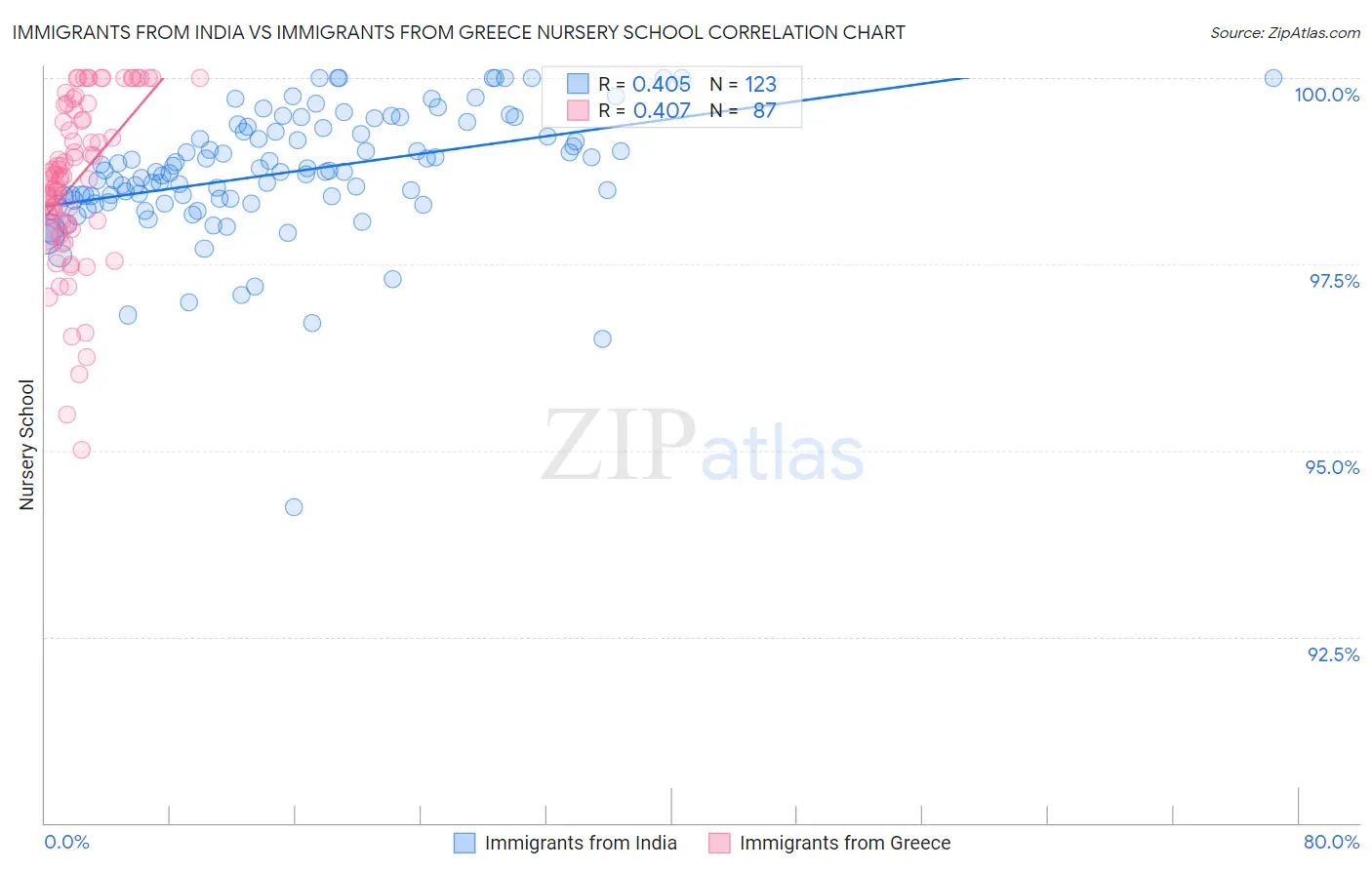 Immigrants from India vs Immigrants from Greece Nursery School