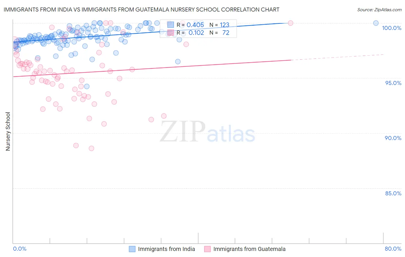 Immigrants from India vs Immigrants from Guatemala Nursery School