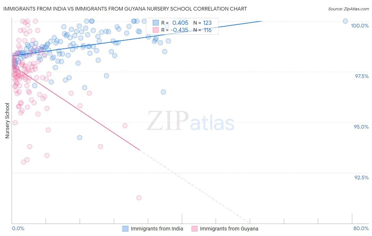 Immigrants from India vs Immigrants from Guyana Nursery School