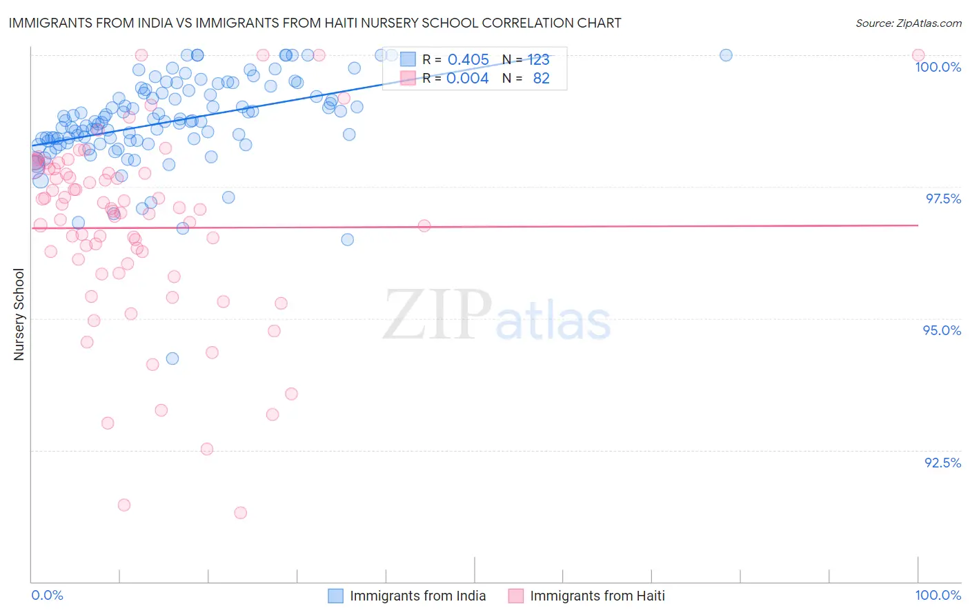 Immigrants from India vs Immigrants from Haiti Nursery School