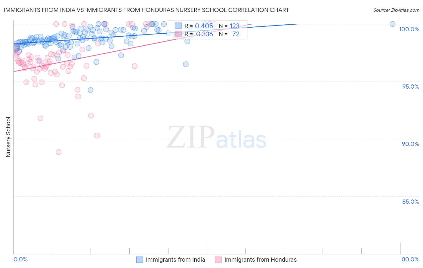 Immigrants from India vs Immigrants from Honduras Nursery School