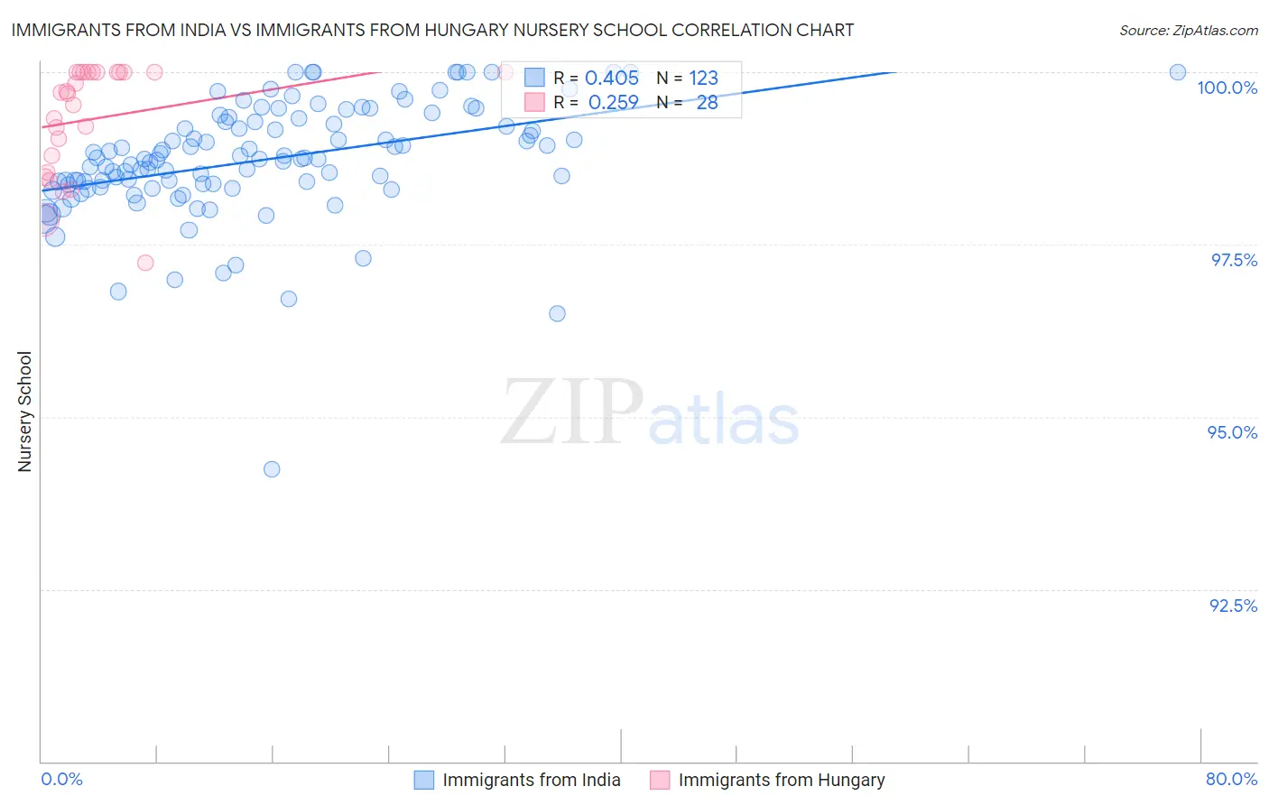 Immigrants from India vs Immigrants from Hungary Nursery School