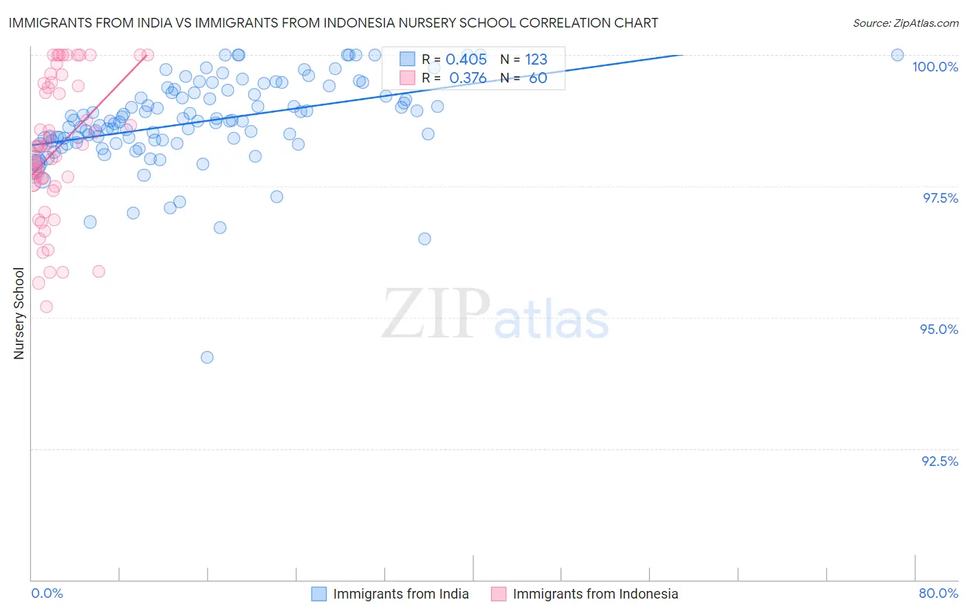 Immigrants from India vs Immigrants from Indonesia Nursery School