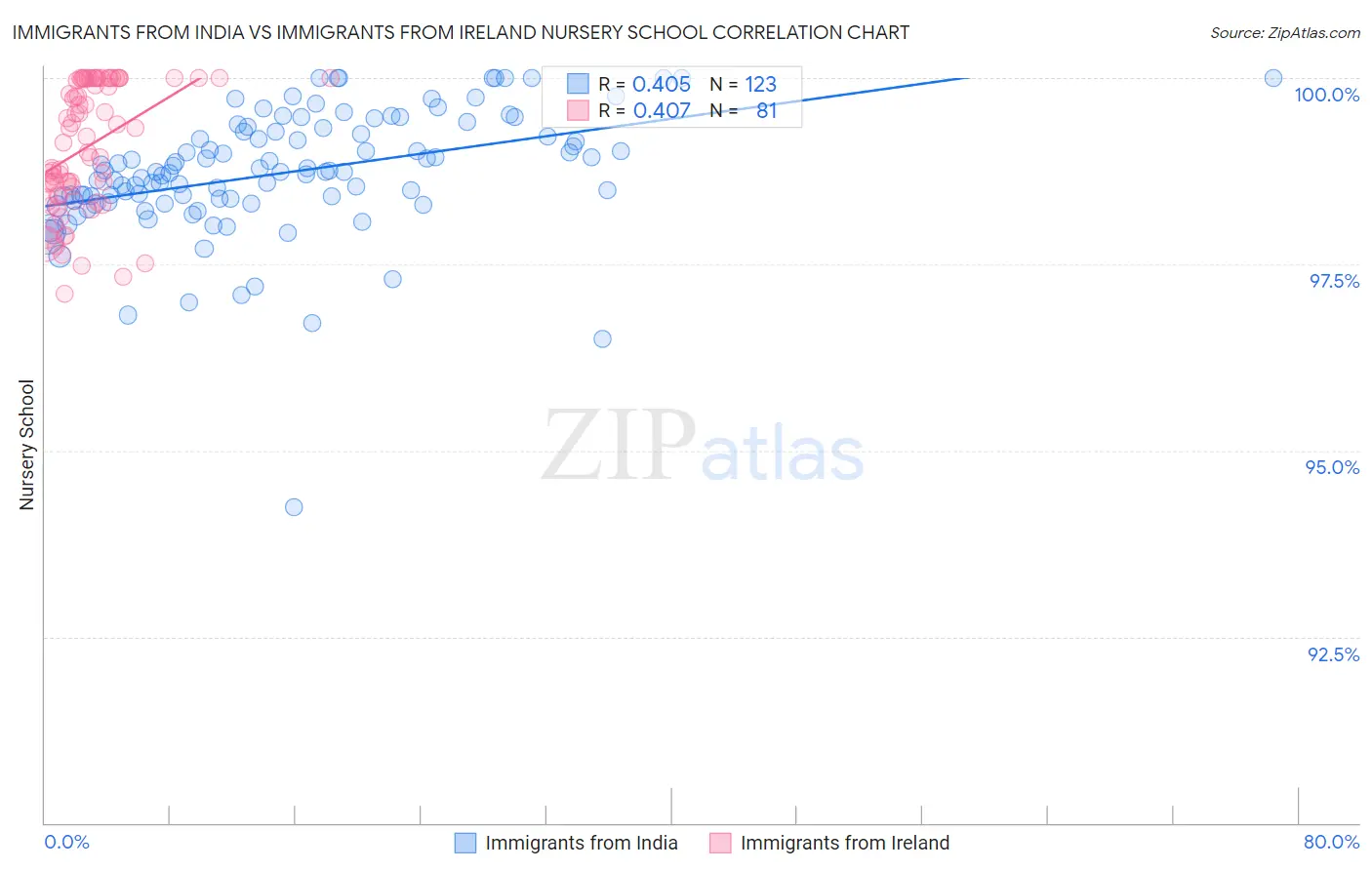 Immigrants from India vs Immigrants from Ireland Nursery School