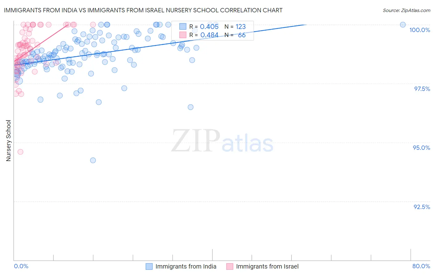 Immigrants from India vs Immigrants from Israel Nursery School