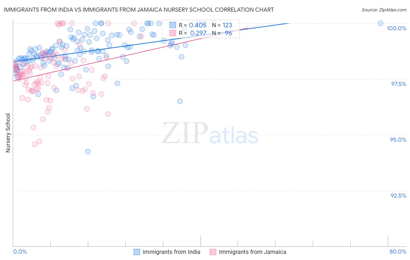 Immigrants from India vs Immigrants from Jamaica Nursery School