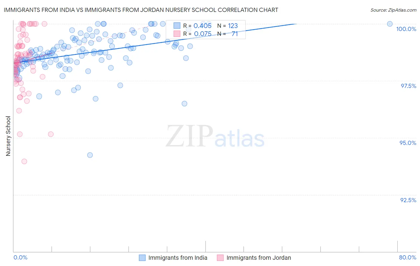 Immigrants from India vs Immigrants from Jordan Nursery School