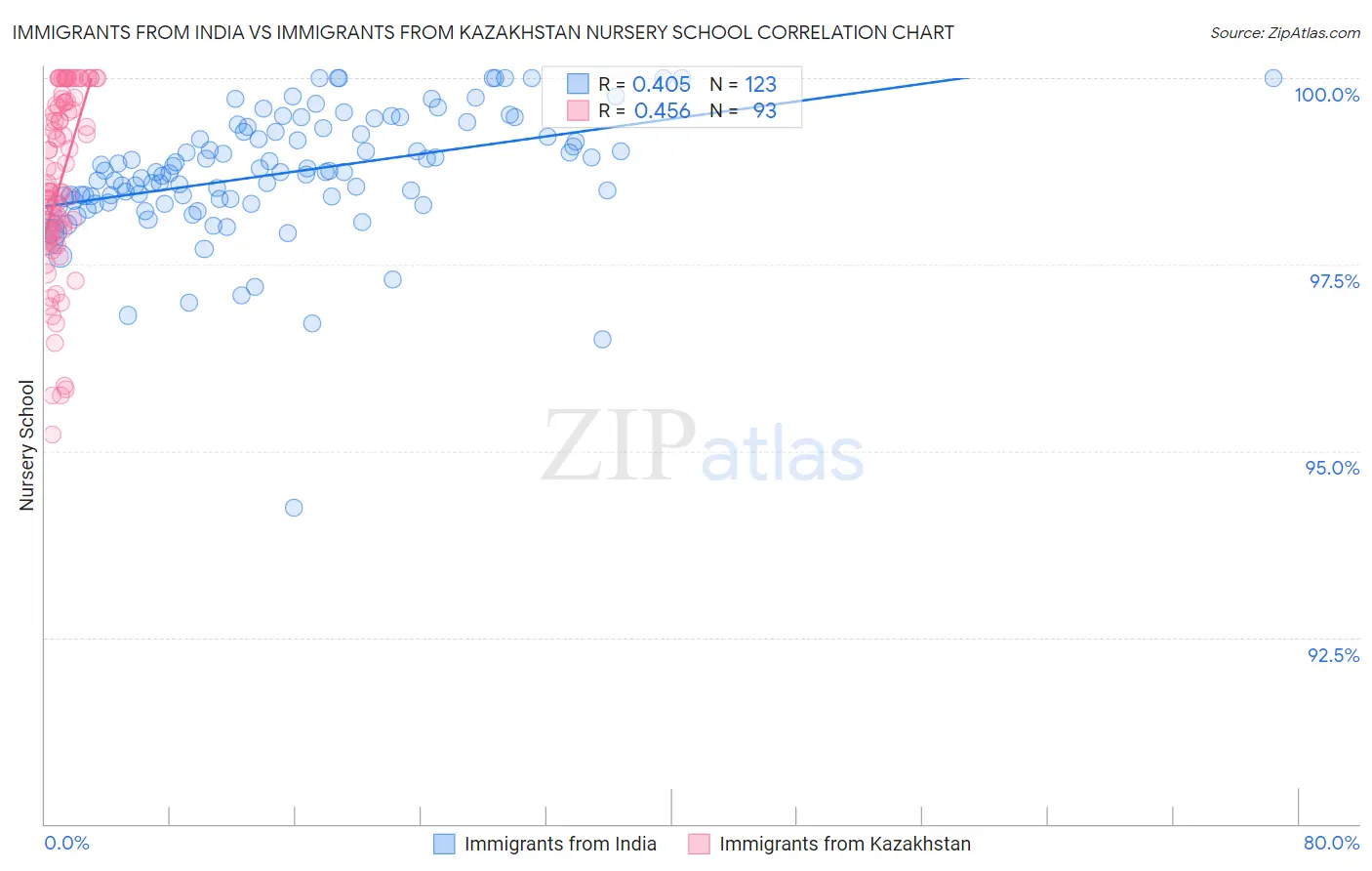 Immigrants from India vs Immigrants from Kazakhstan Nursery School