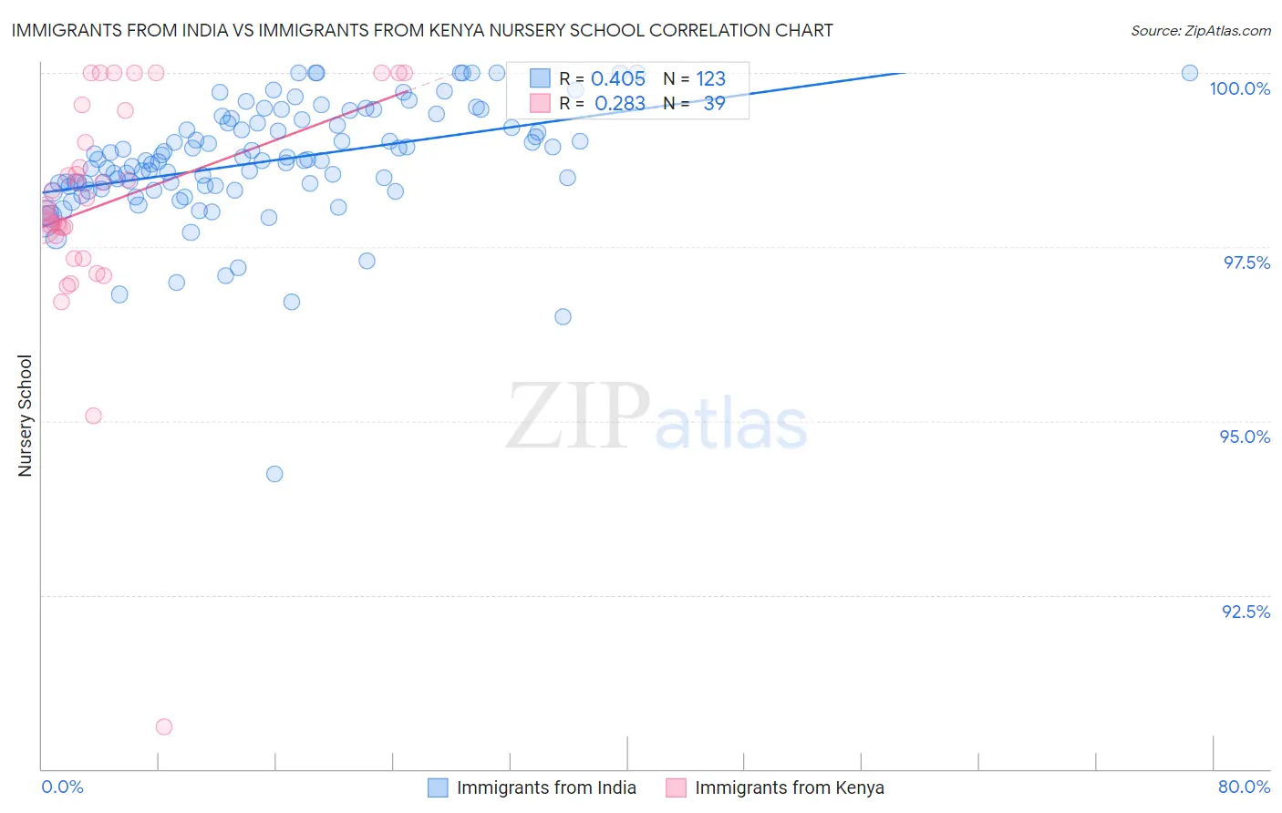 Immigrants from India vs Immigrants from Kenya Nursery School