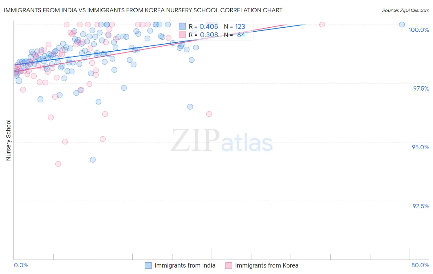Immigrants from India vs Immigrants from Korea Nursery School
