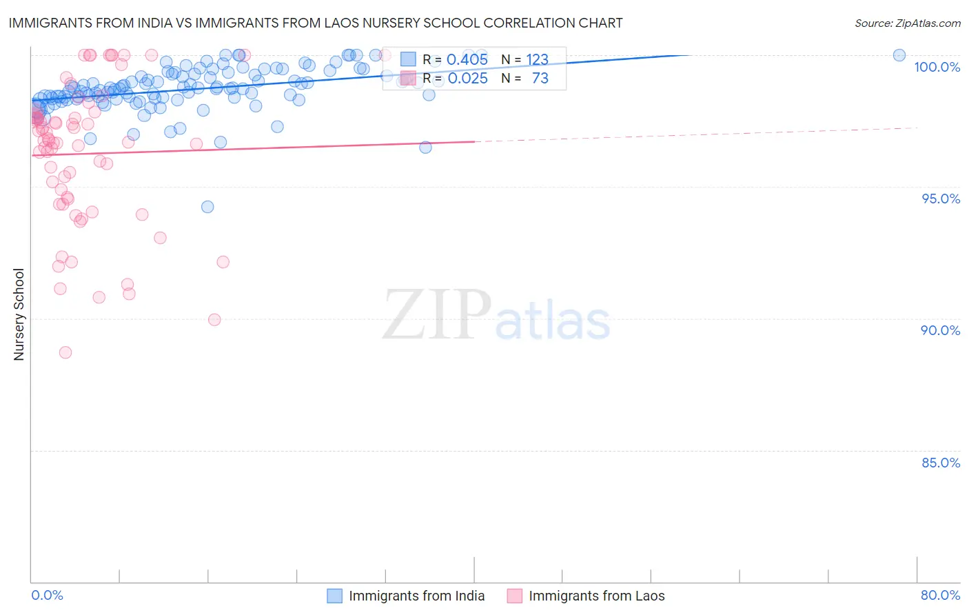 Immigrants from India vs Immigrants from Laos Nursery School
