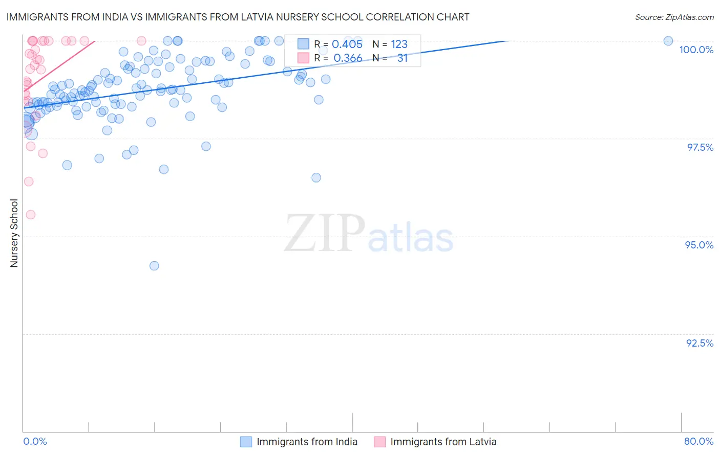 Immigrants from India vs Immigrants from Latvia Nursery School