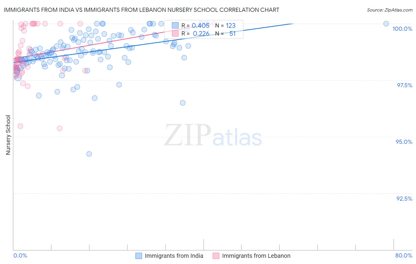 Immigrants from India vs Immigrants from Lebanon Nursery School