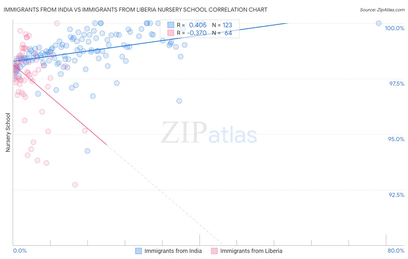 Immigrants from India vs Immigrants from Liberia Nursery School