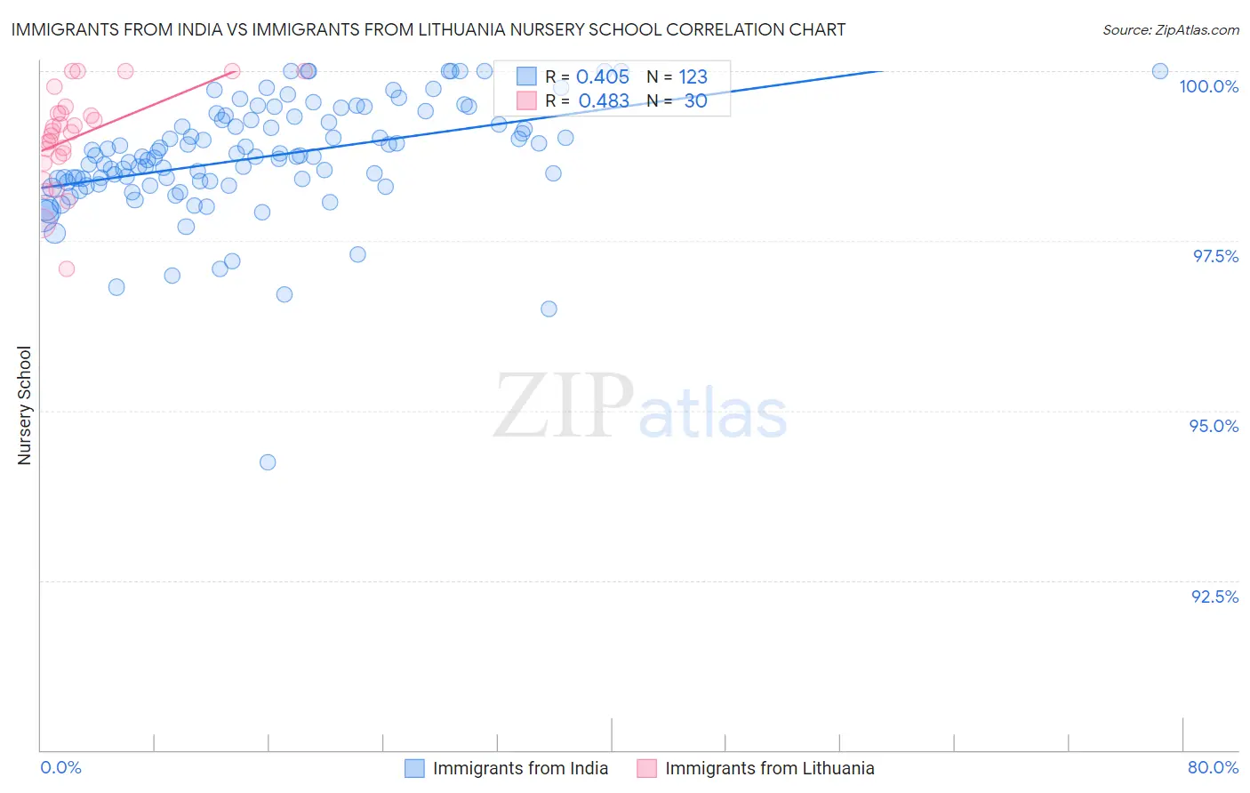 Immigrants from India vs Immigrants from Lithuania Nursery School