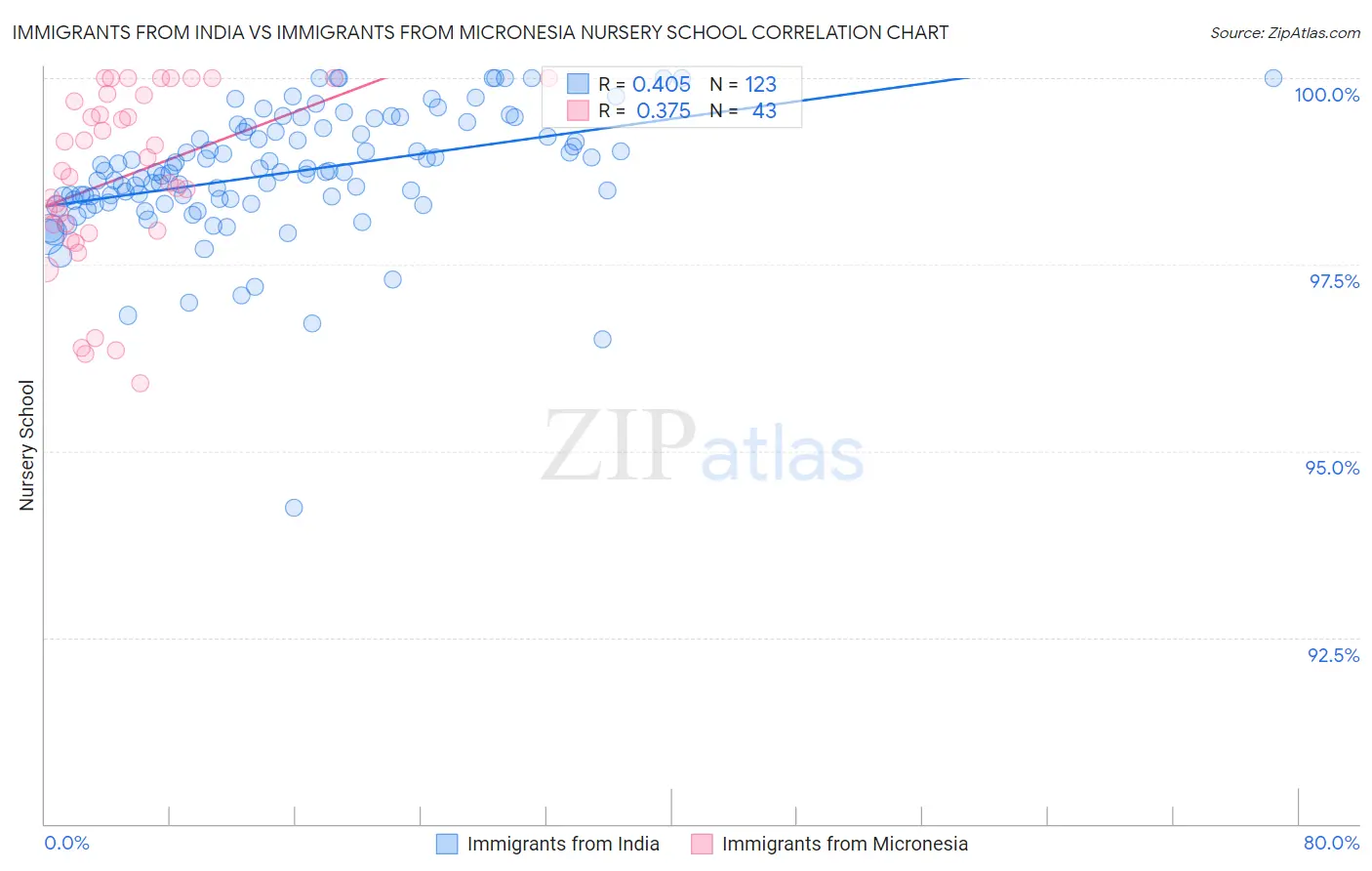Immigrants from India vs Immigrants from Micronesia Nursery School