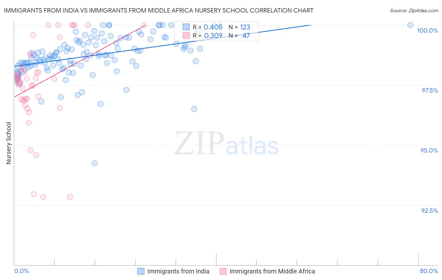 Immigrants from India vs Immigrants from Middle Africa Nursery School