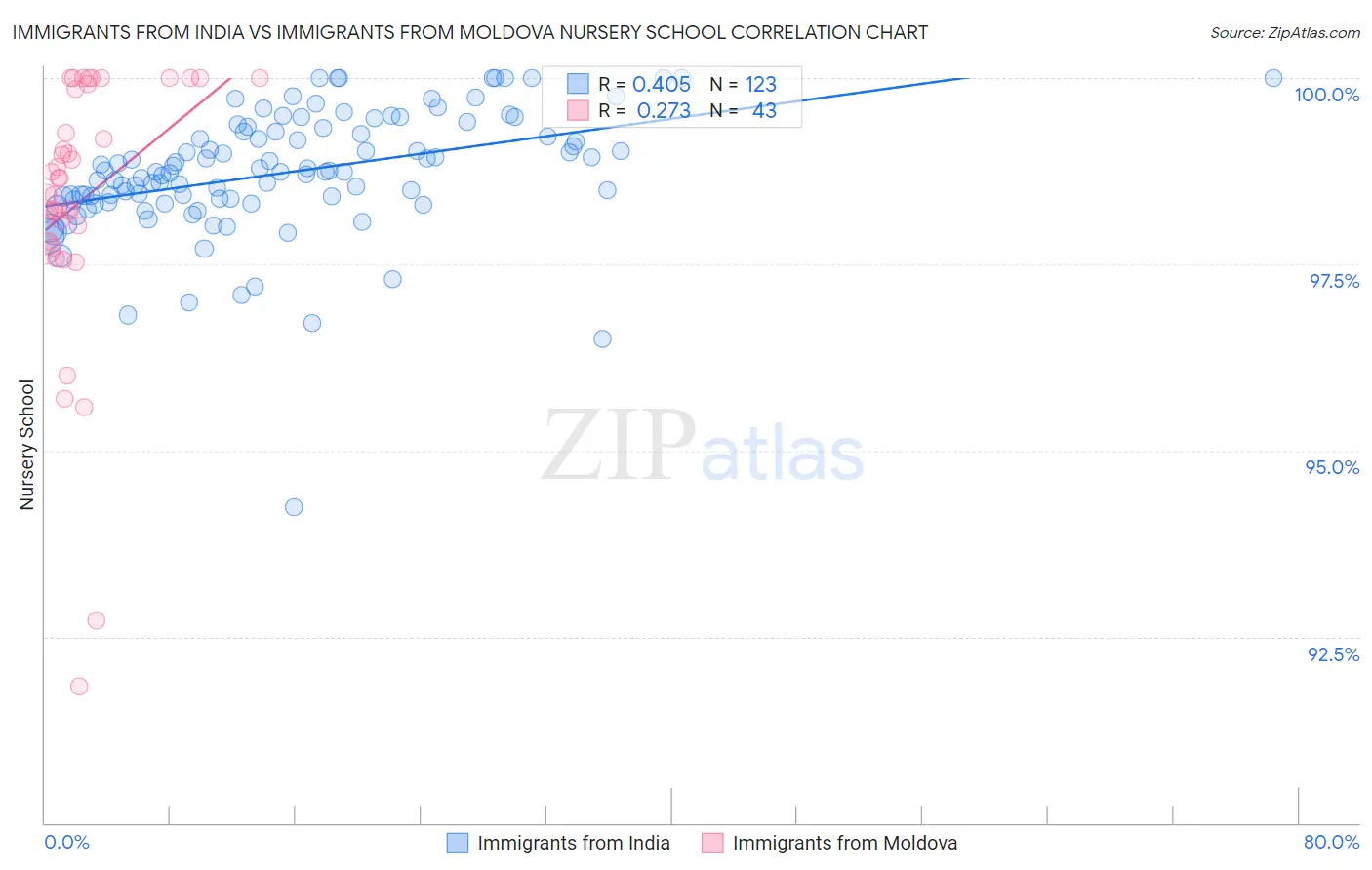 Immigrants from India vs Immigrants from Moldova Nursery School