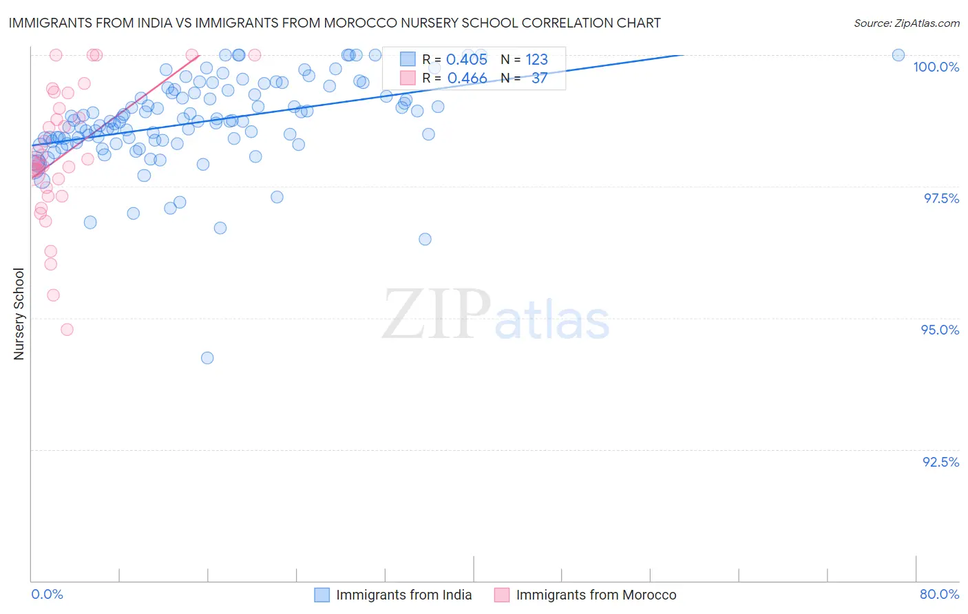Immigrants from India vs Immigrants from Morocco Nursery School