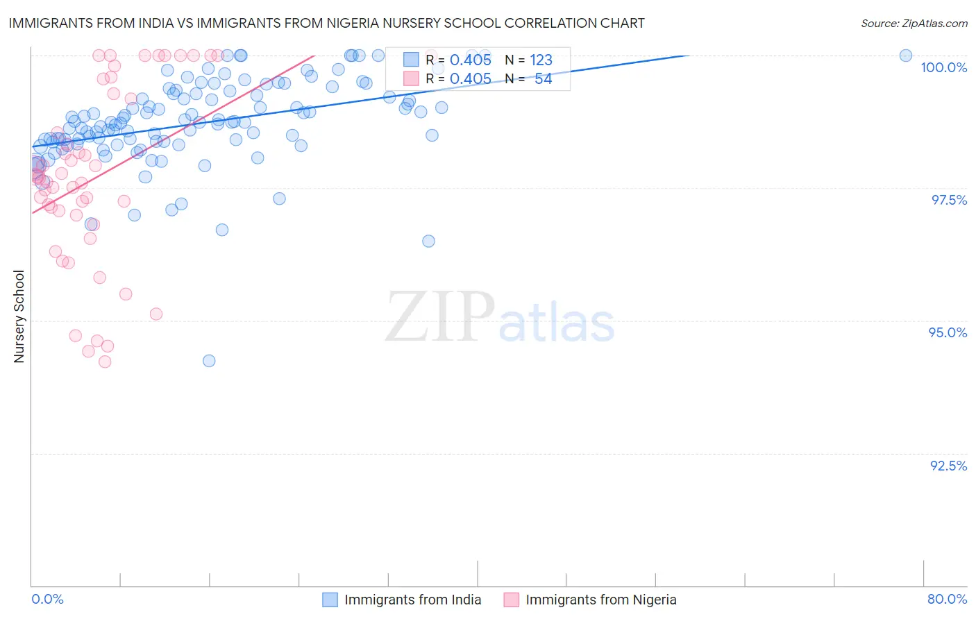 Immigrants from India vs Immigrants from Nigeria Nursery School