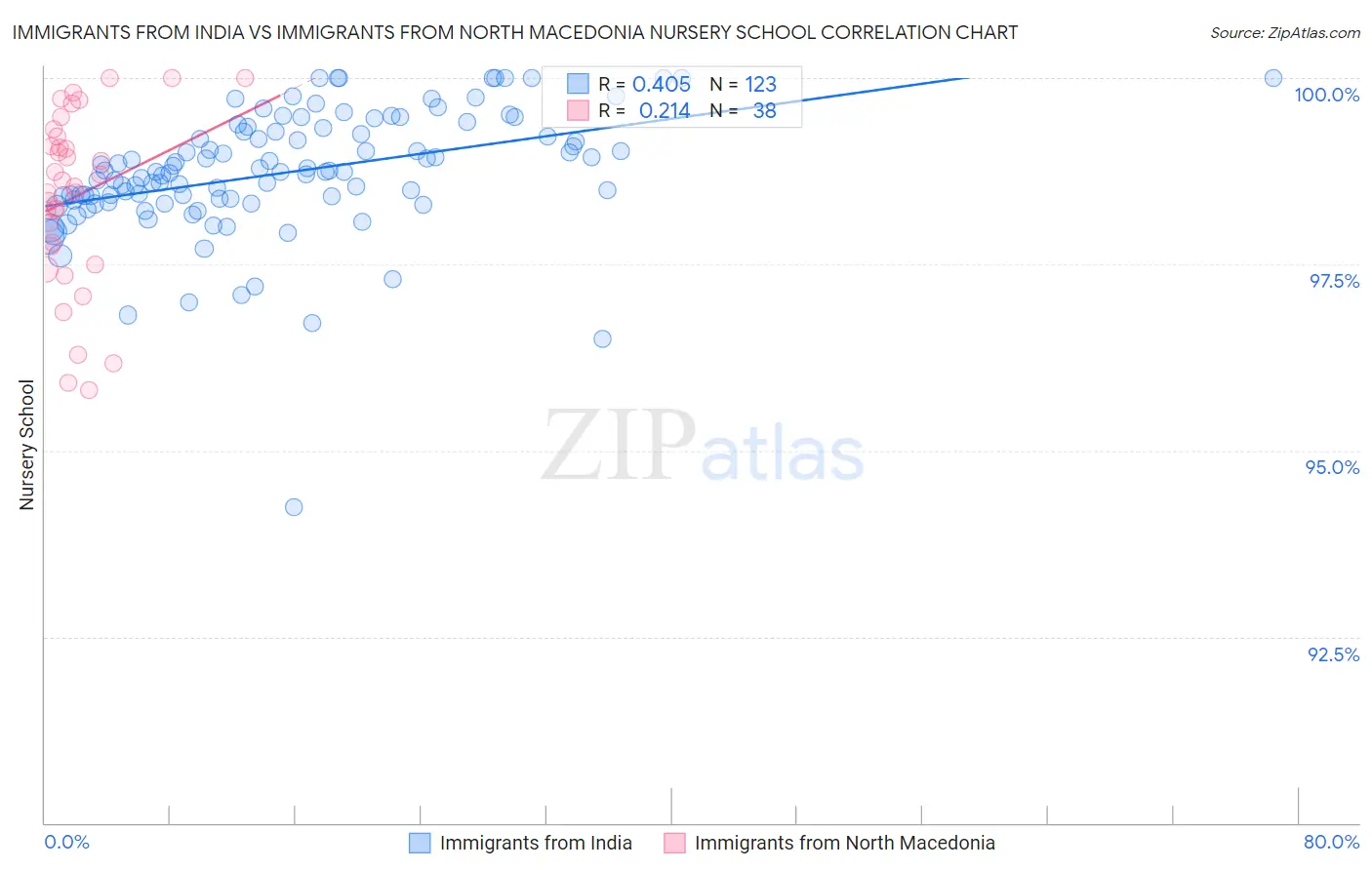 Immigrants from India vs Immigrants from North Macedonia Nursery School