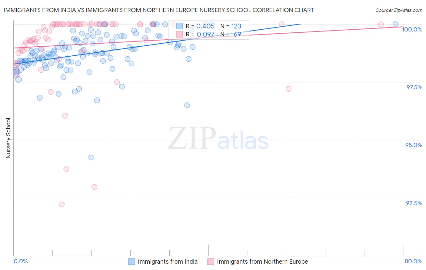 Immigrants from India vs Immigrants from Northern Europe Nursery School