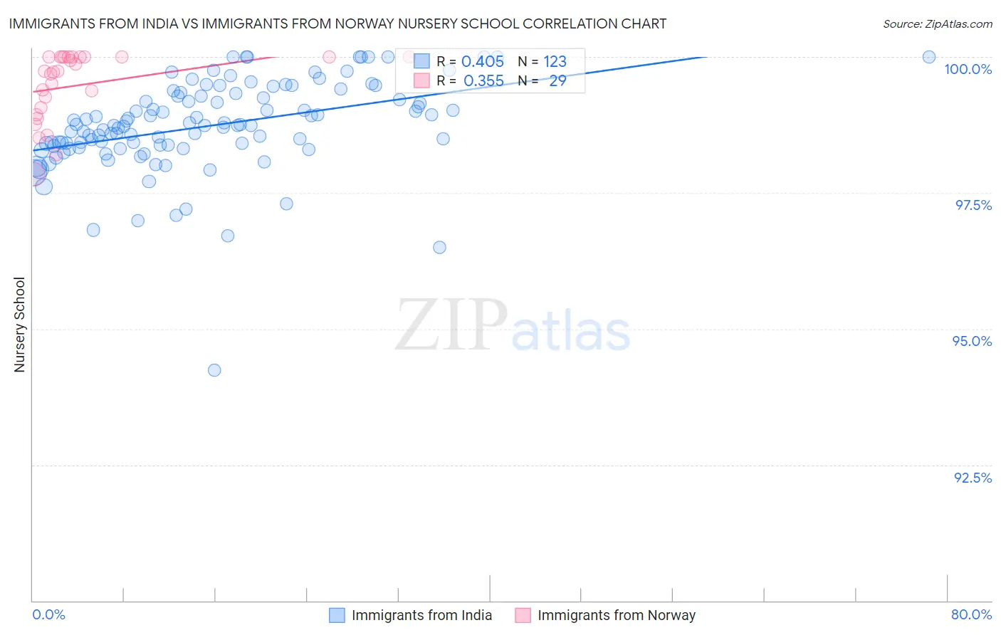 Immigrants from India vs Immigrants from Norway Nursery School