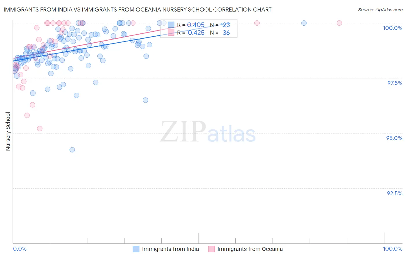 Immigrants from India vs Immigrants from Oceania Nursery School