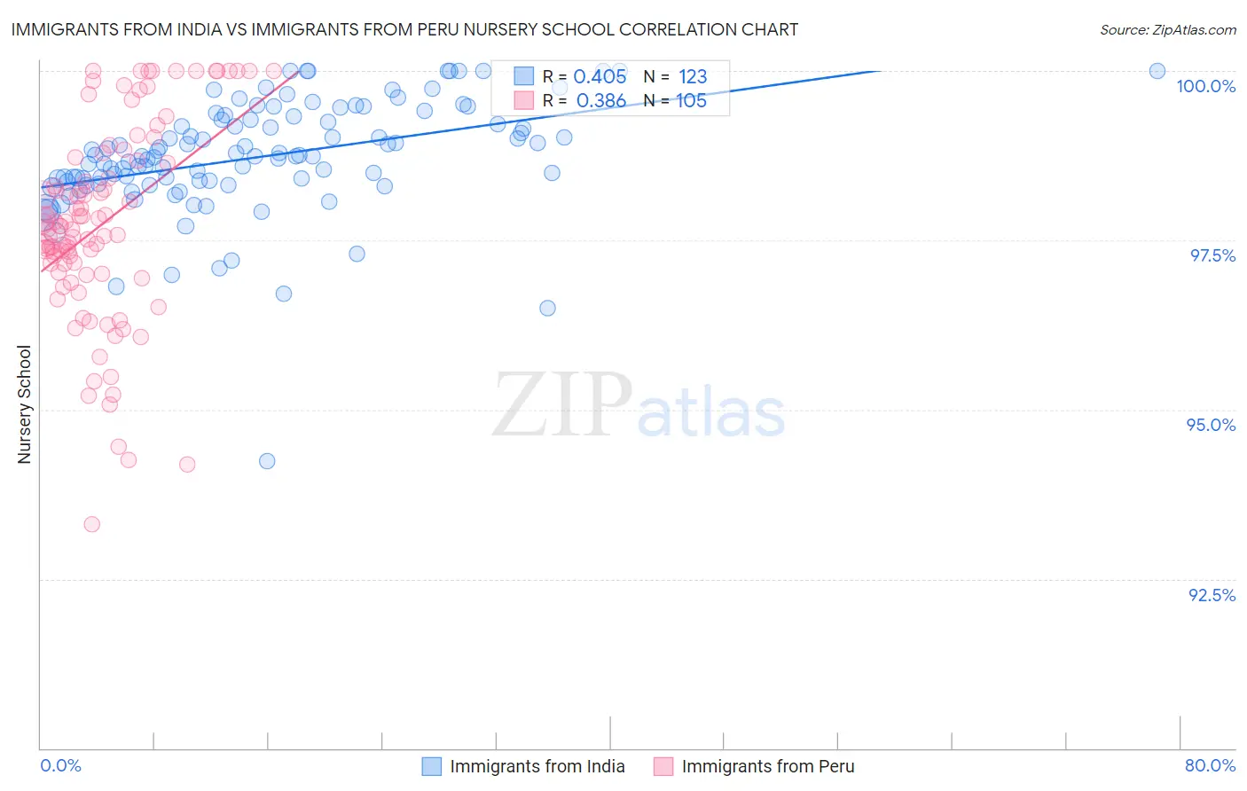 Immigrants from India vs Immigrants from Peru Nursery School