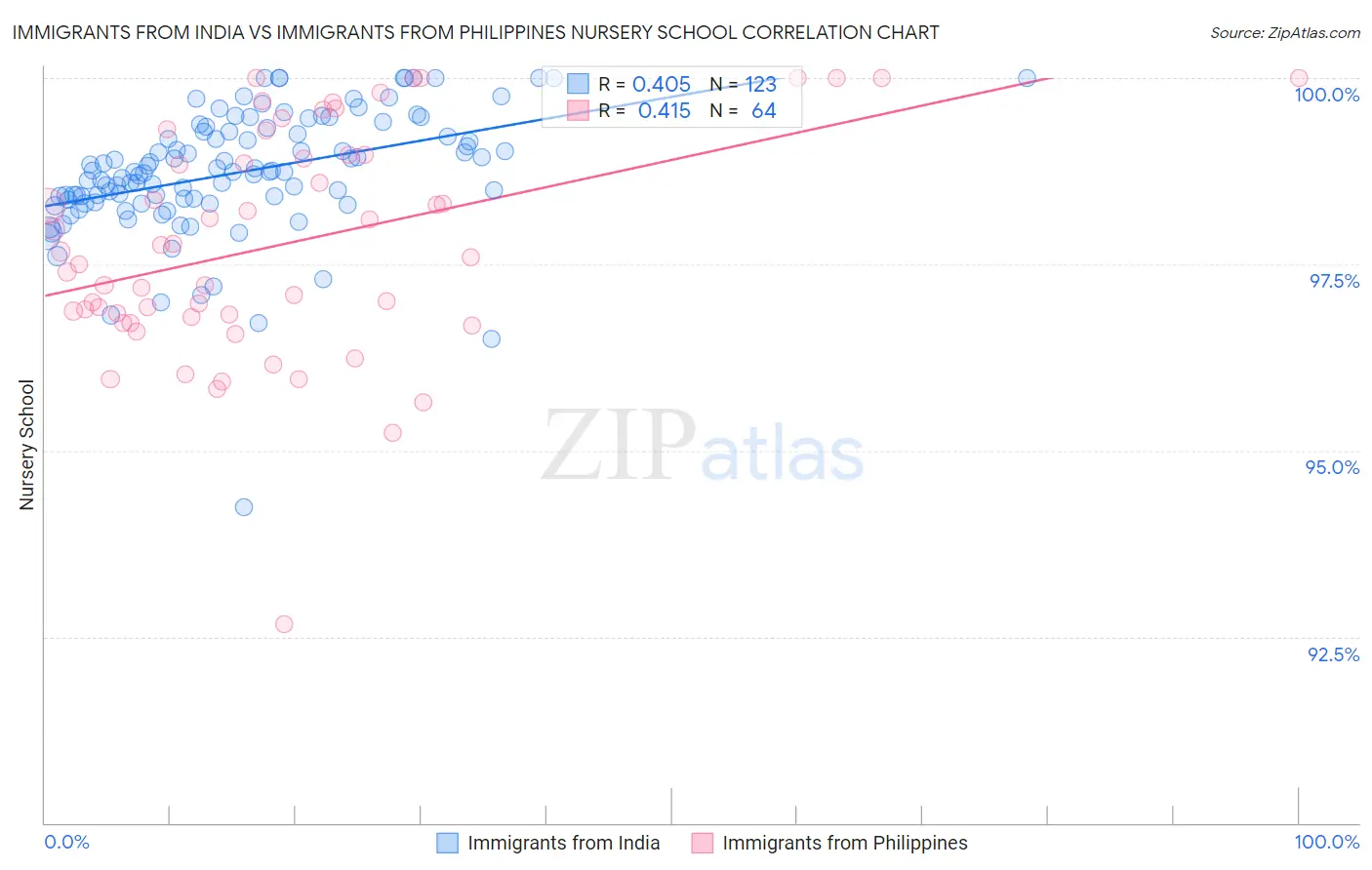 Immigrants from India vs Immigrants from Philippines Nursery School