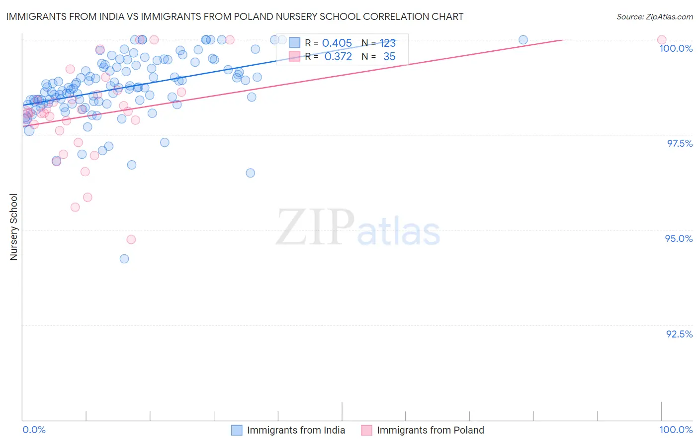 Immigrants from India vs Immigrants from Poland Nursery School