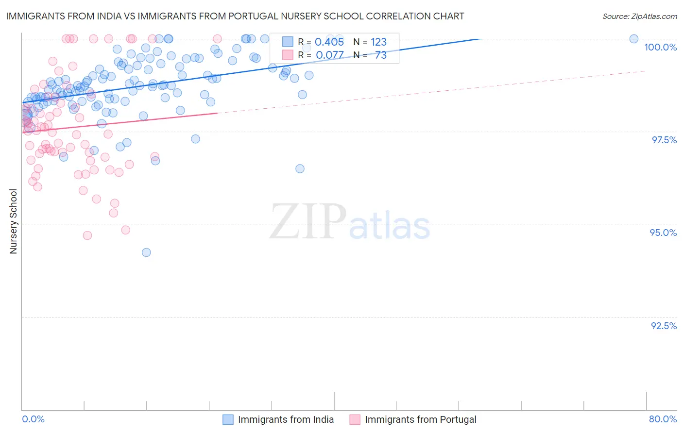 Immigrants from India vs Immigrants from Portugal Nursery School