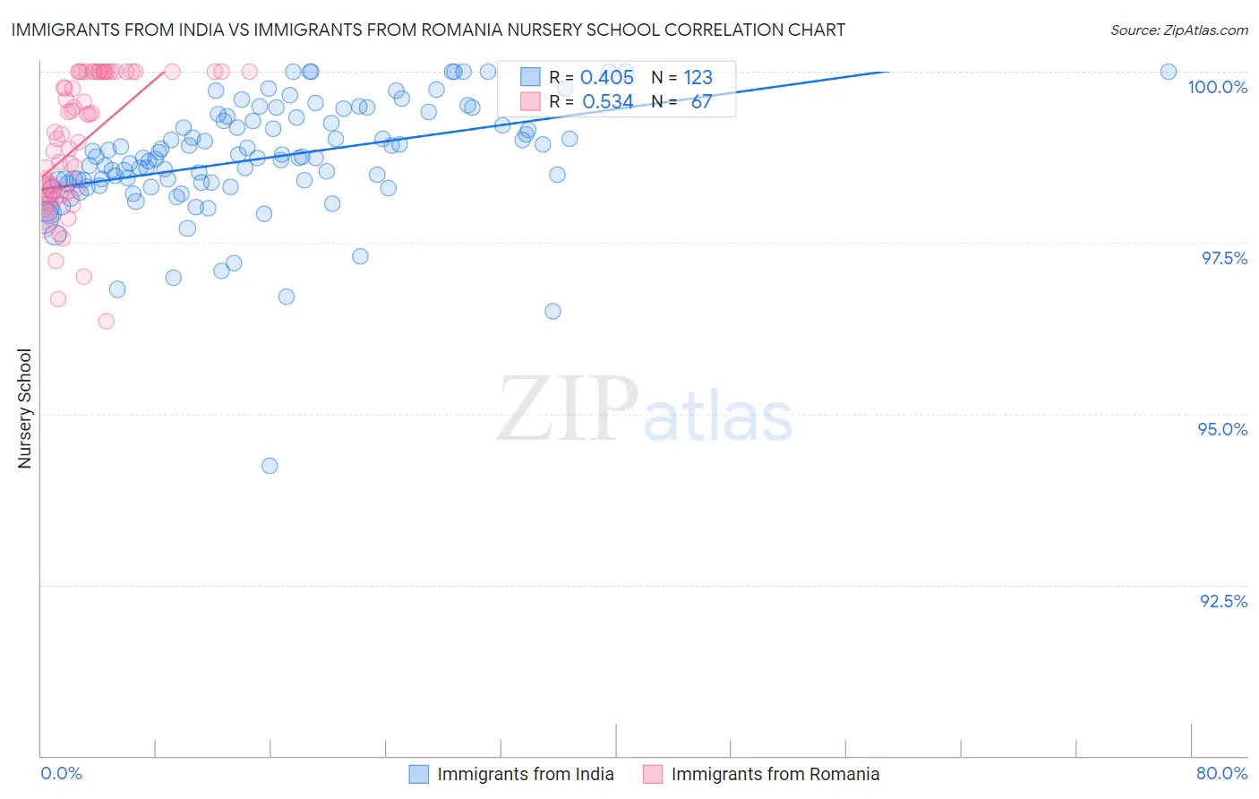 Immigrants from India vs Immigrants from Romania Nursery School
