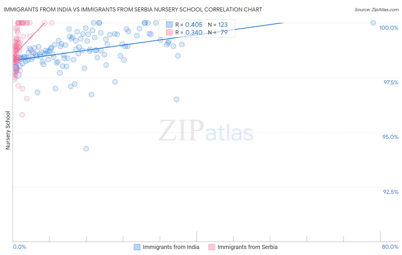 Immigrants from India vs Immigrants from Serbia Nursery School