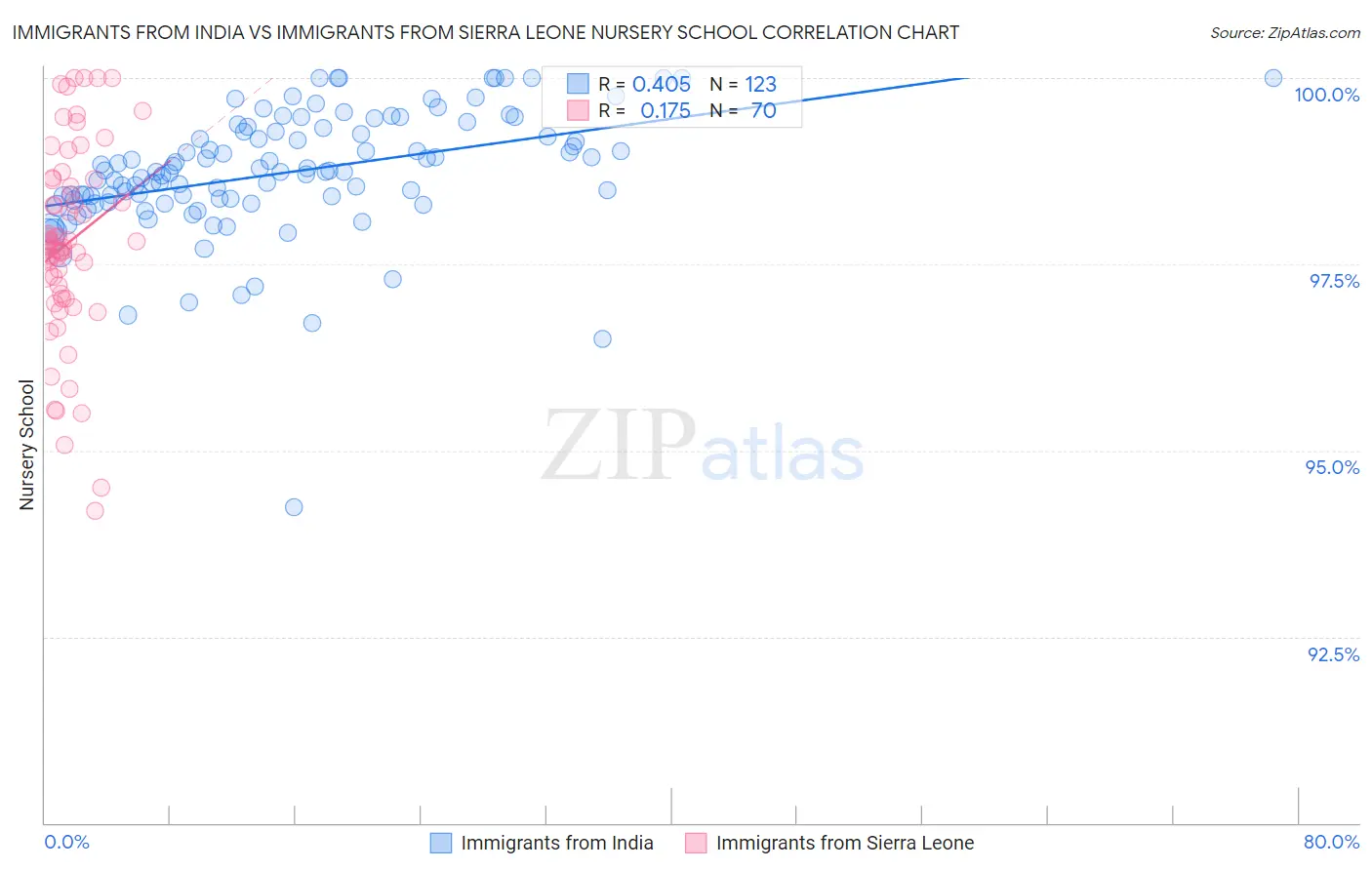 Immigrants from India vs Immigrants from Sierra Leone Nursery School