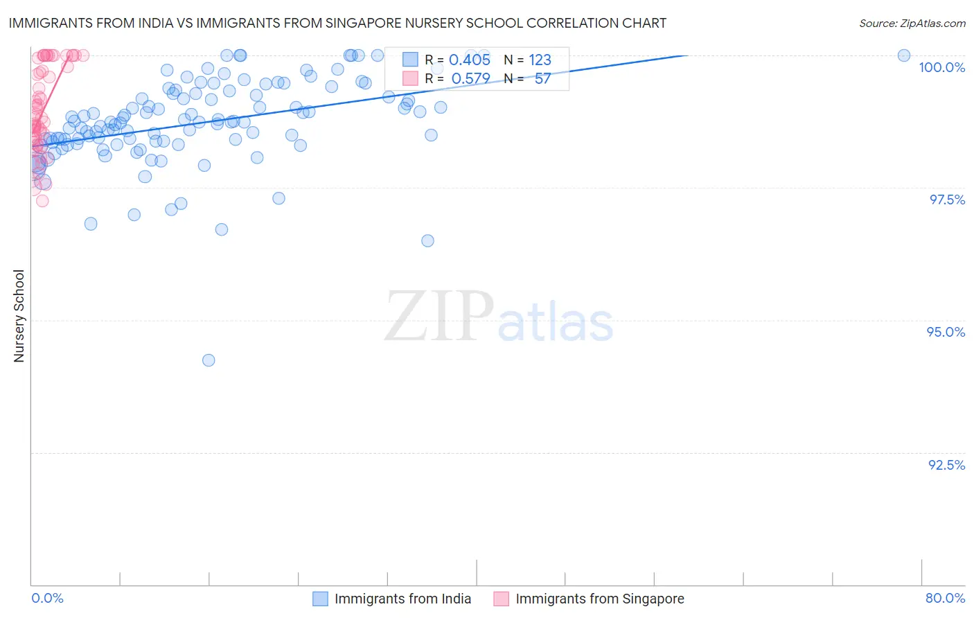 Immigrants from India vs Immigrants from Singapore Nursery School