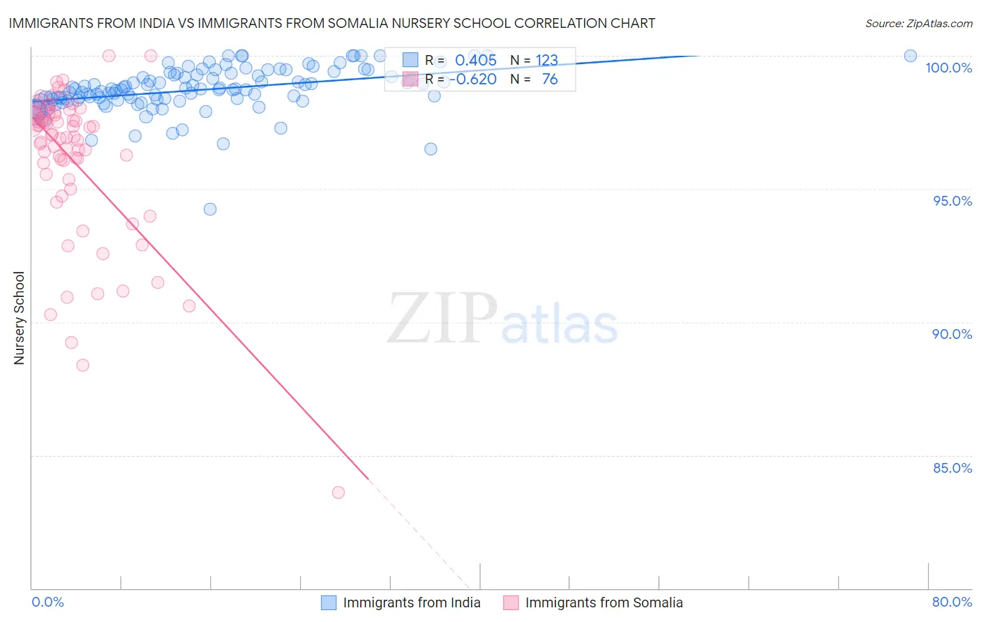 Immigrants from India vs Immigrants from Somalia Nursery School