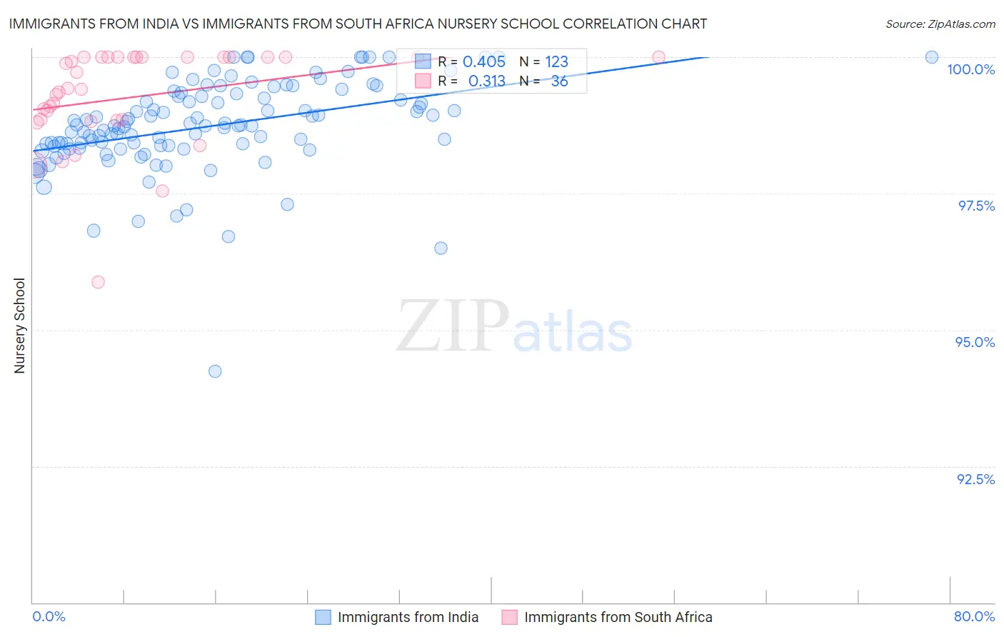 Immigrants from India vs Immigrants from South Africa Nursery School