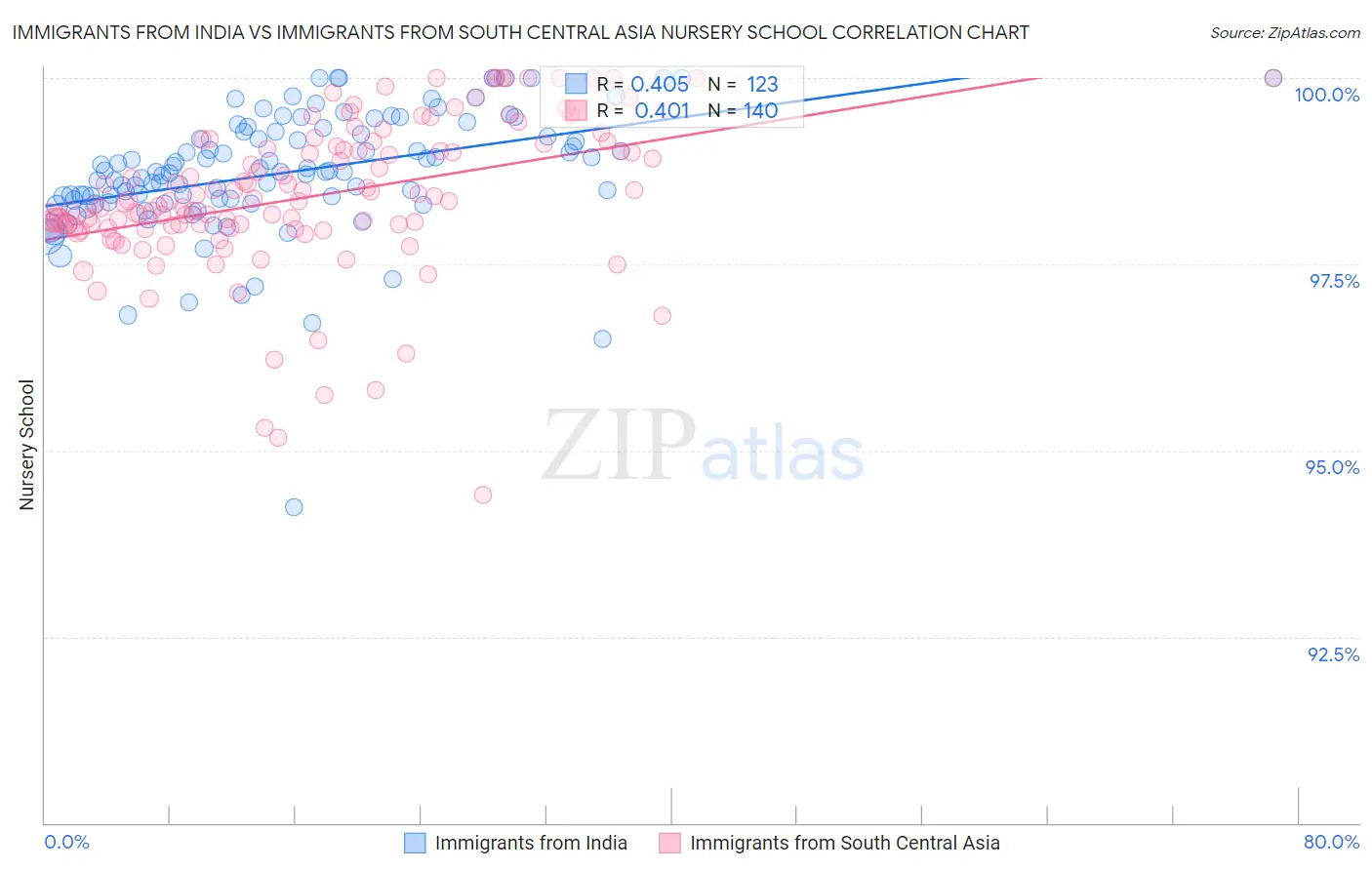 Immigrants from India vs Immigrants from South Central Asia Nursery School