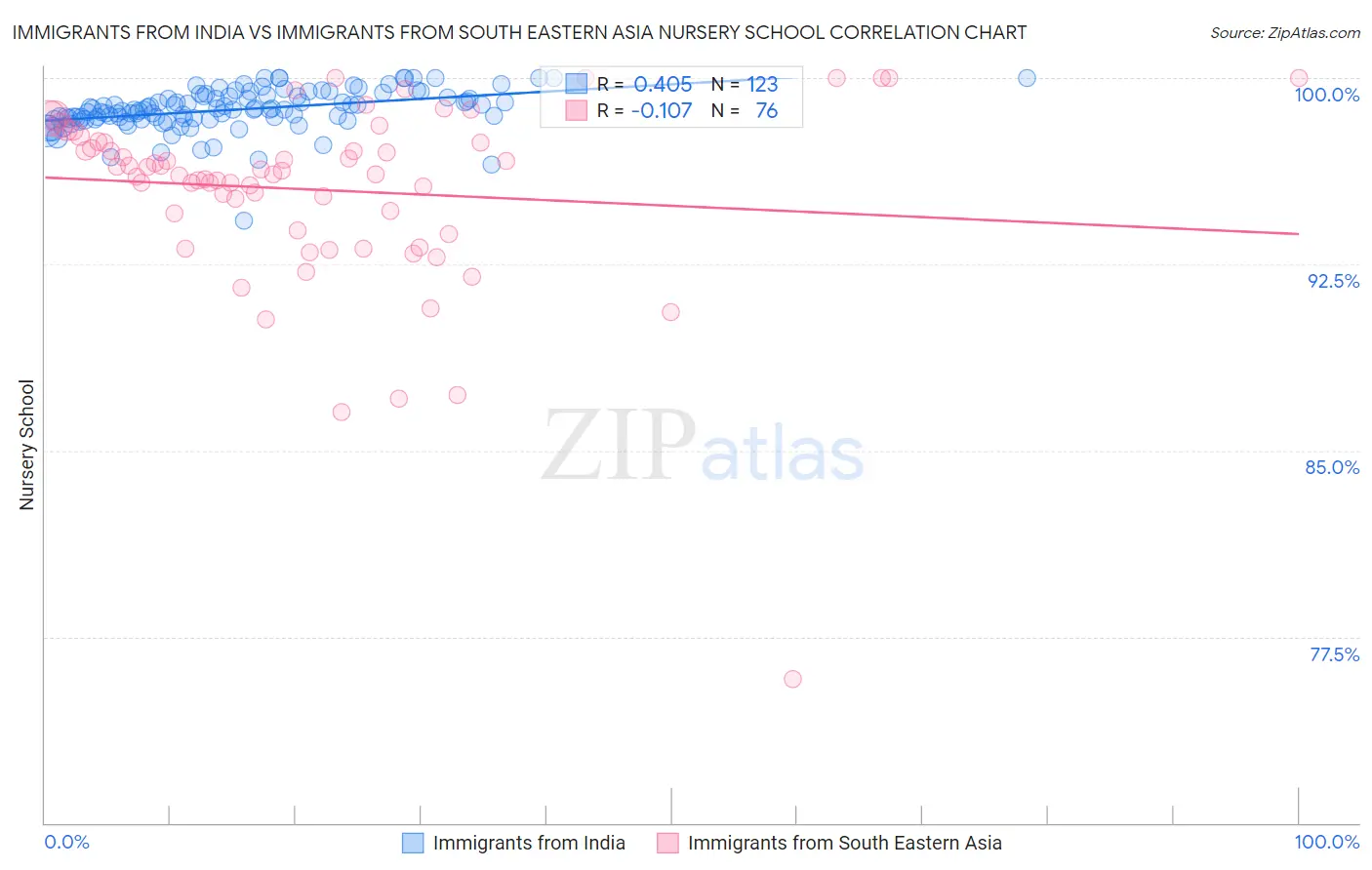 Immigrants from India vs Immigrants from South Eastern Asia Nursery School