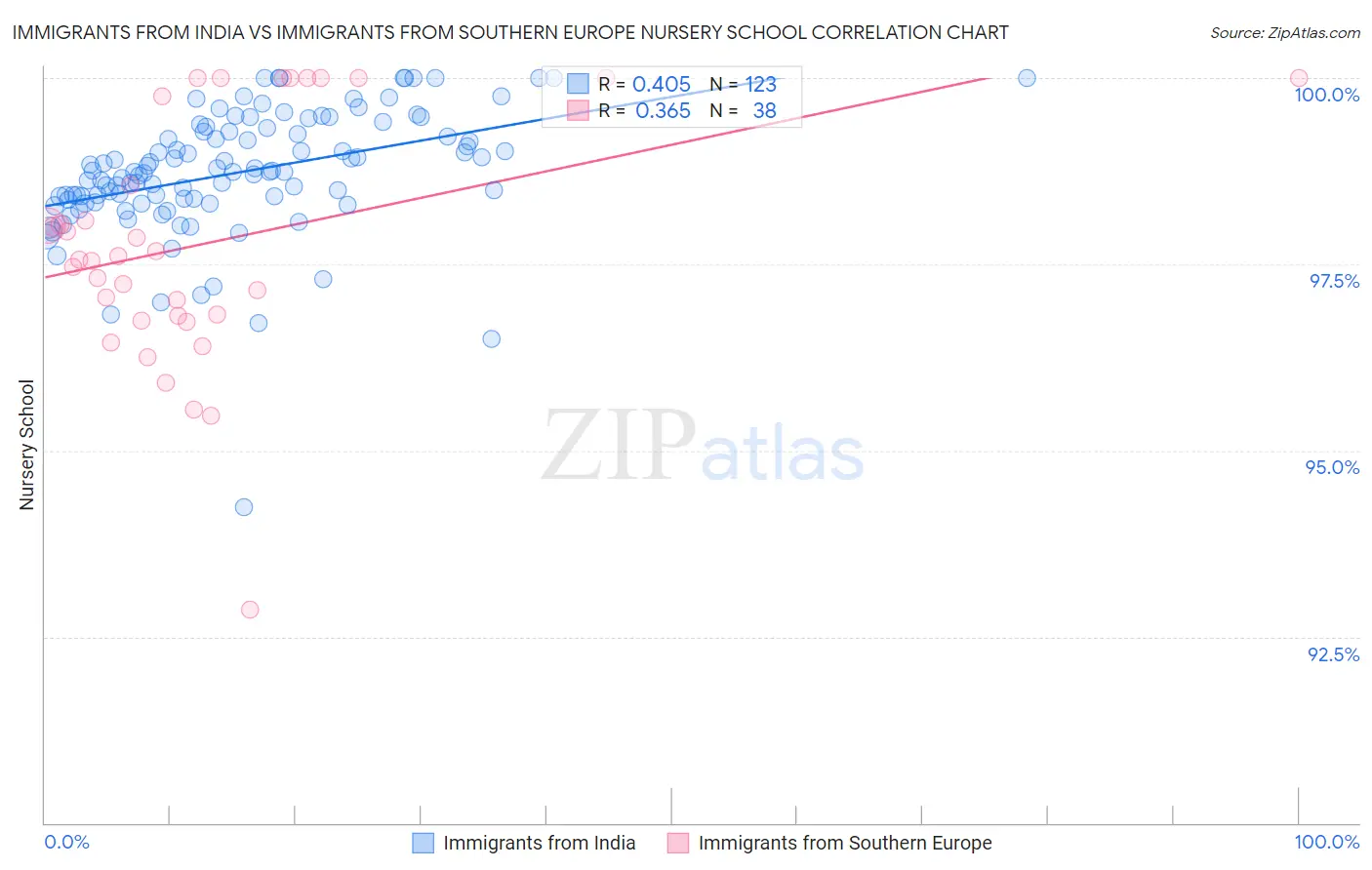 Immigrants from India vs Immigrants from Southern Europe Nursery School