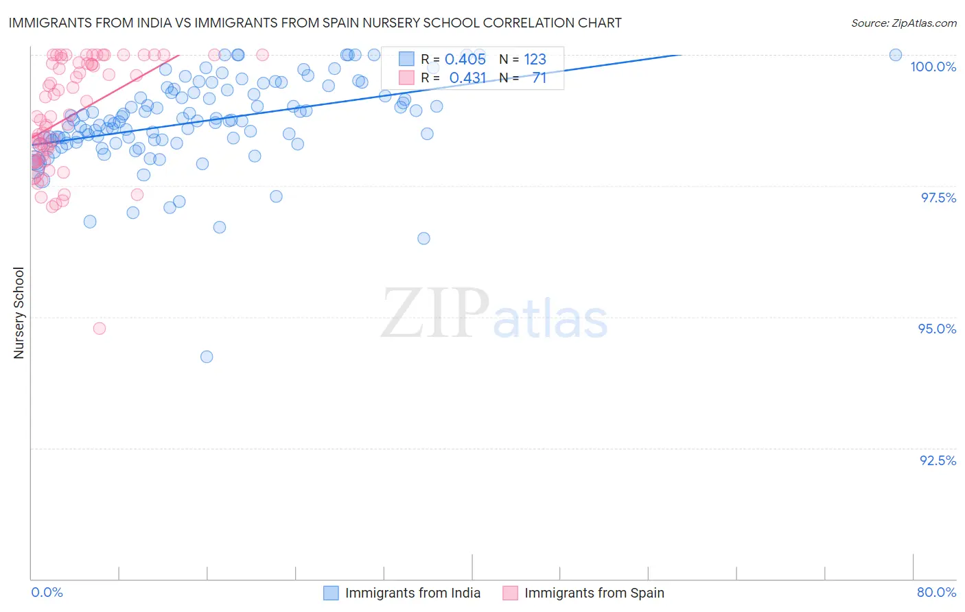 Immigrants from India vs Immigrants from Spain Nursery School