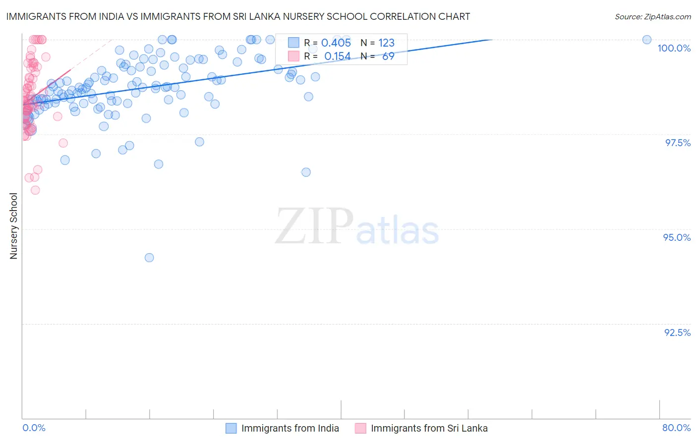 Immigrants from India vs Immigrants from Sri Lanka Nursery School