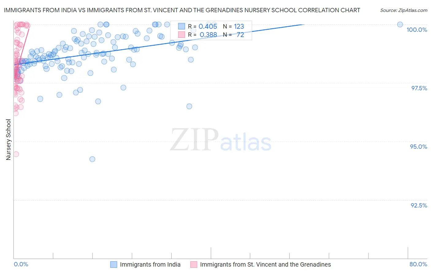 Immigrants from India vs Immigrants from St. Vincent and the Grenadines Nursery School