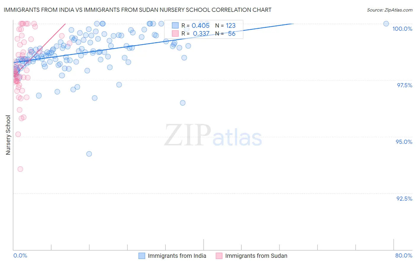 Immigrants from India vs Immigrants from Sudan Nursery School